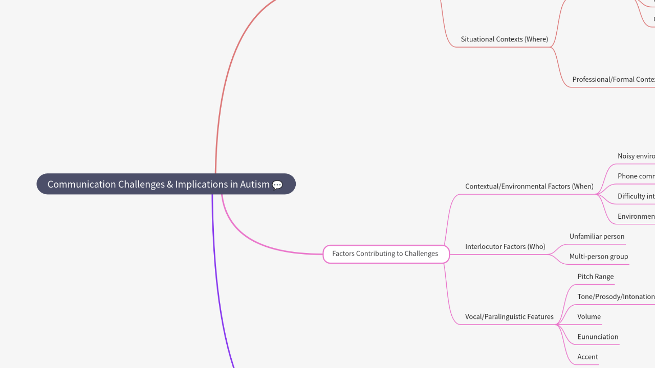 Mind Map:Communication Challenges & Implications in Autism ...