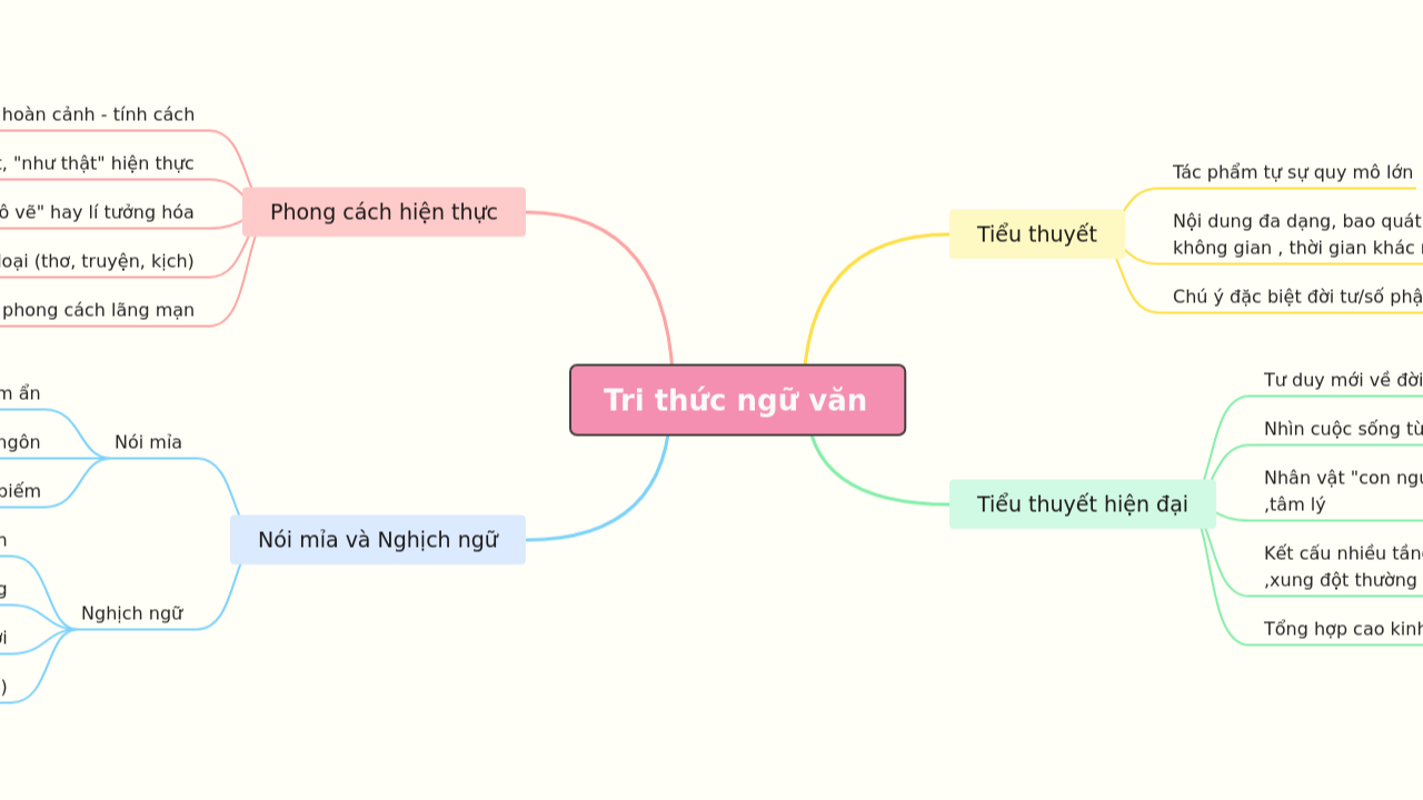 Mind Map:Tri thức ngữ văn ...