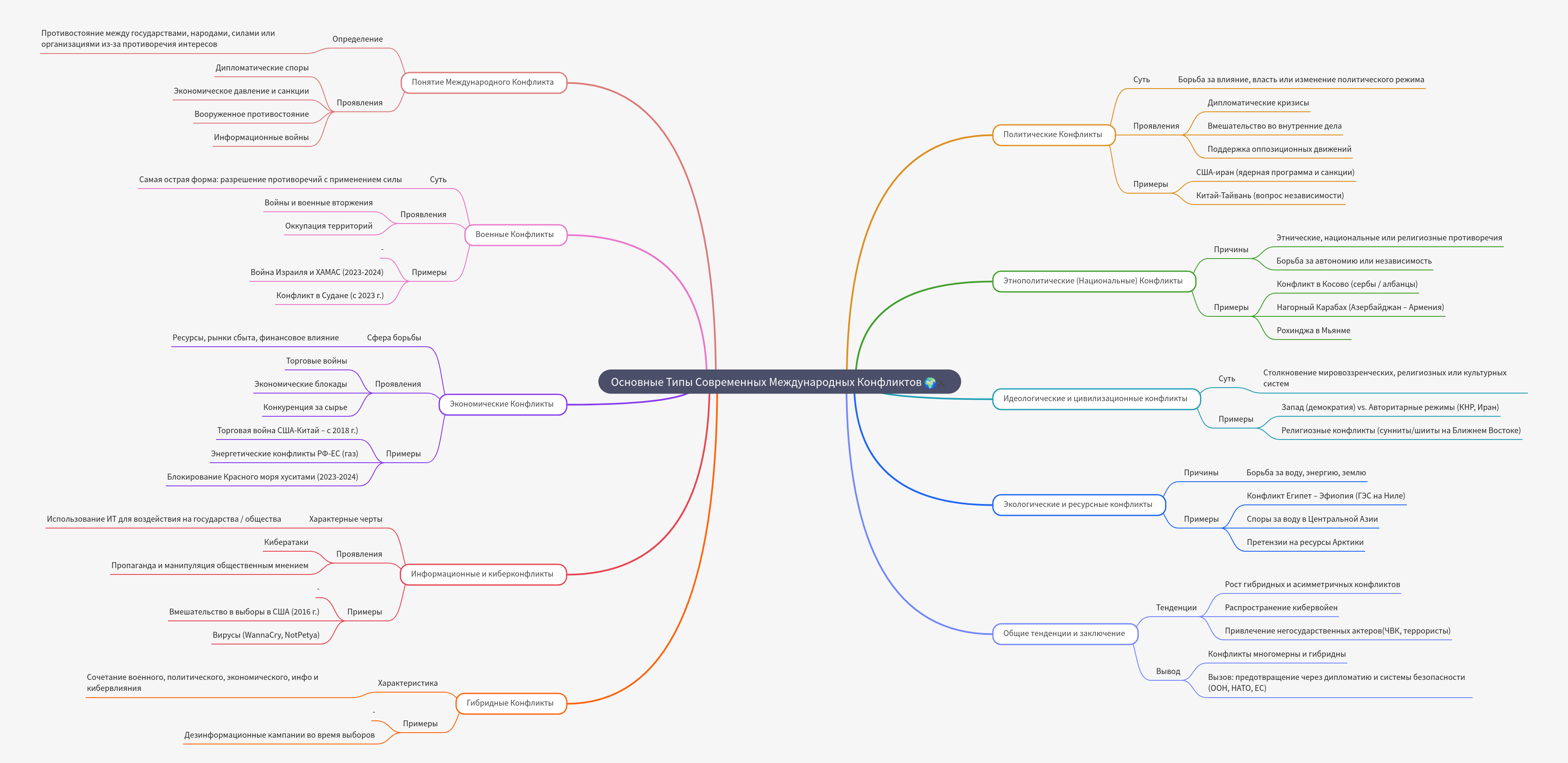 Modern International Conflicts: Types & Trends