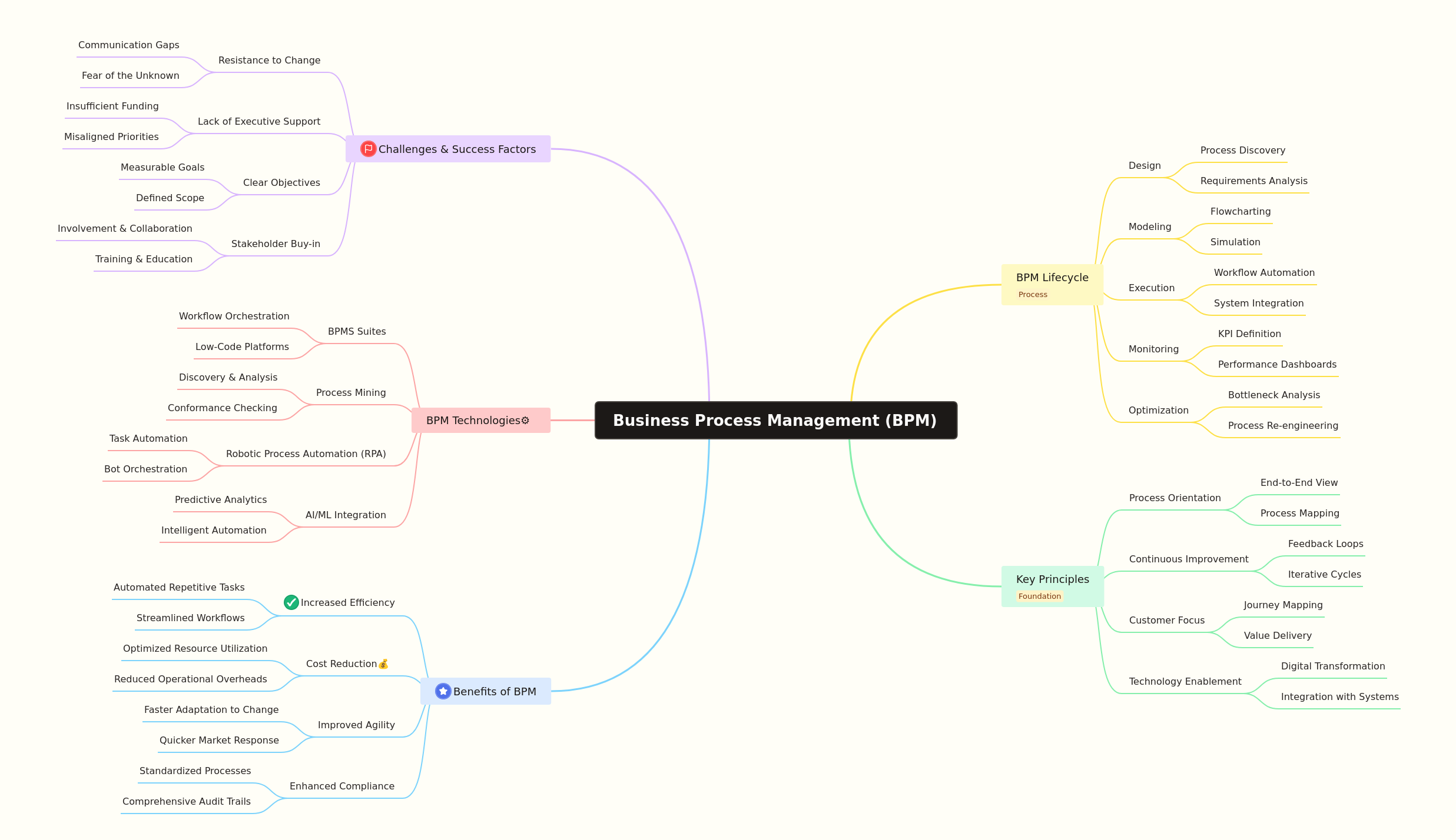 Business Process Management: A Comprehensive Guide