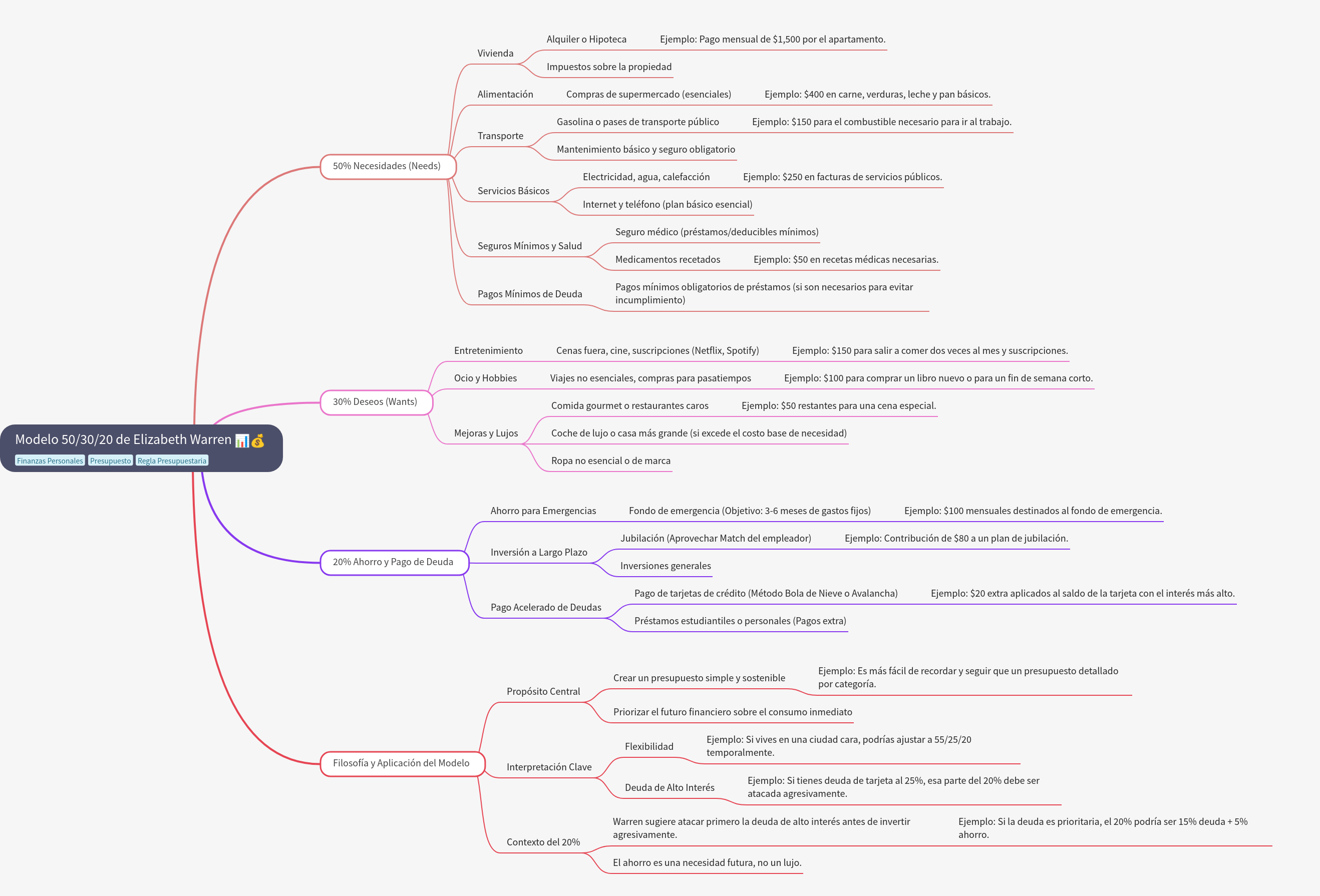 The 50/30/20 Budget Rule: Needs, Wants, Savings