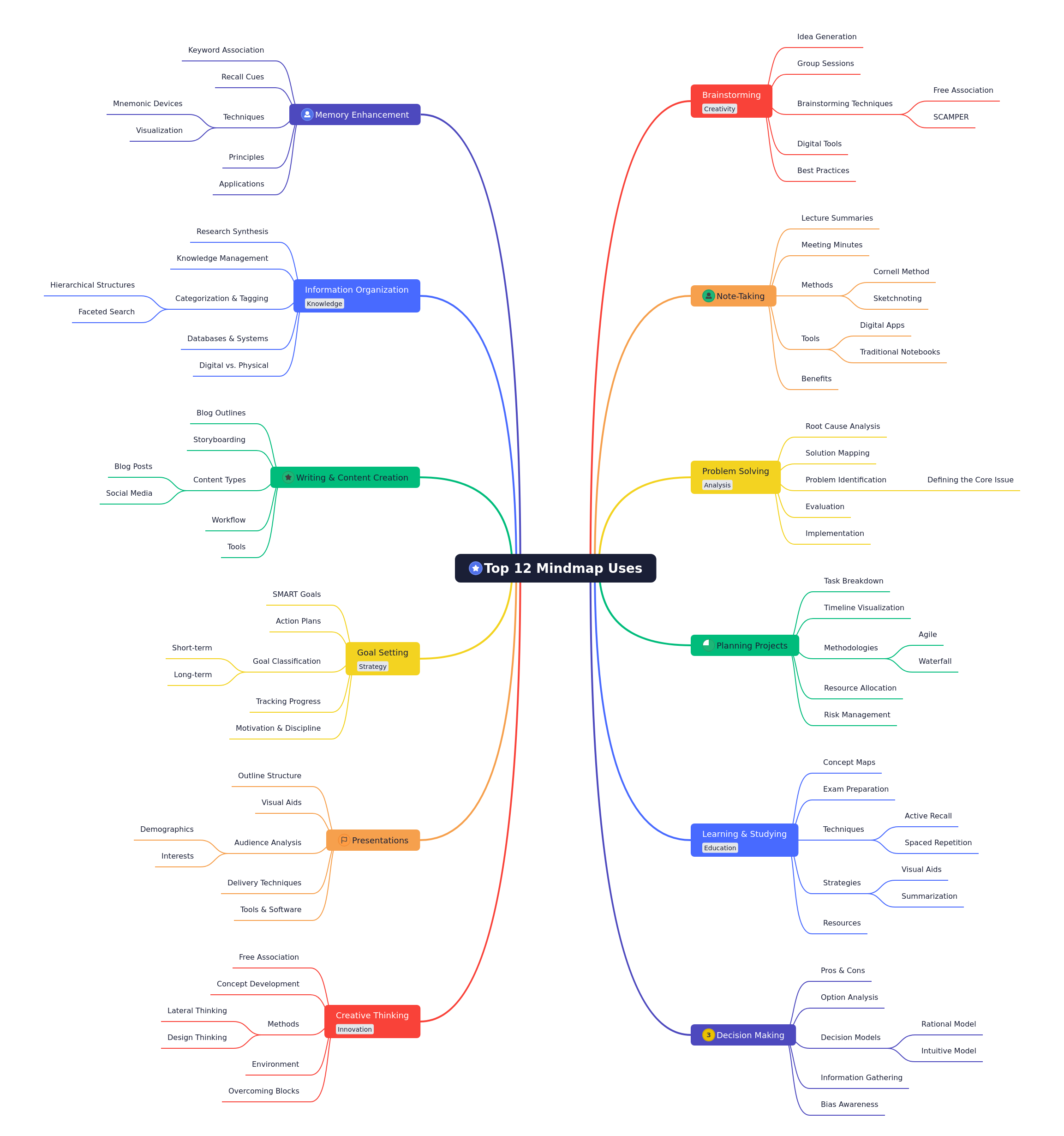 Top 12 Mind Map Uses for Enhanced Productivity
