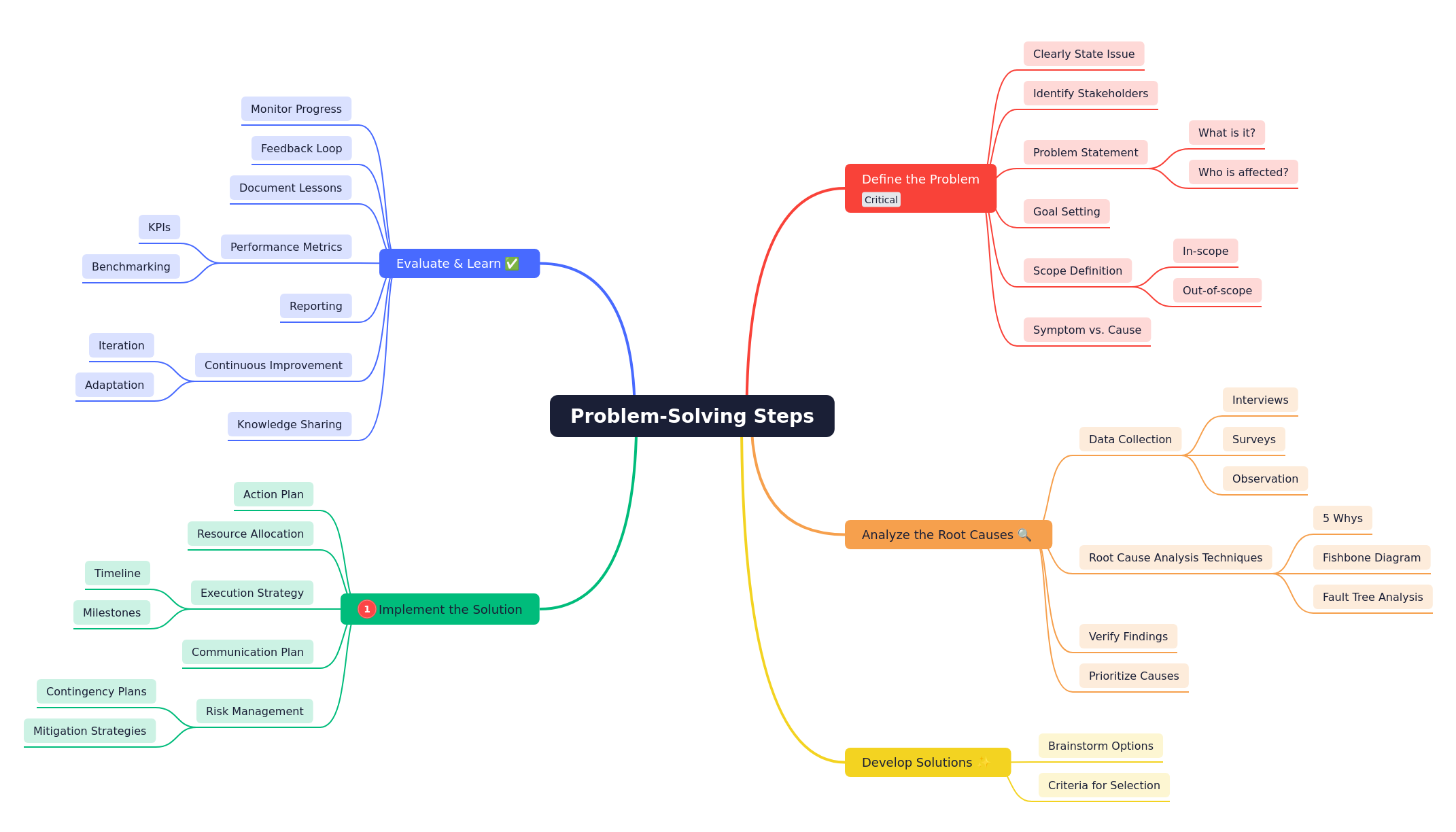Mastering Problem-Solving: A Step-by-Step Guide
