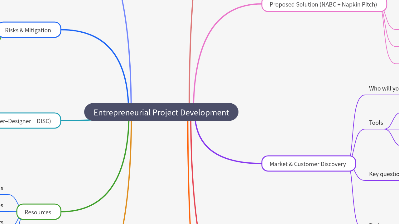 Mind Map:Entrepreneurial Project Development ...
