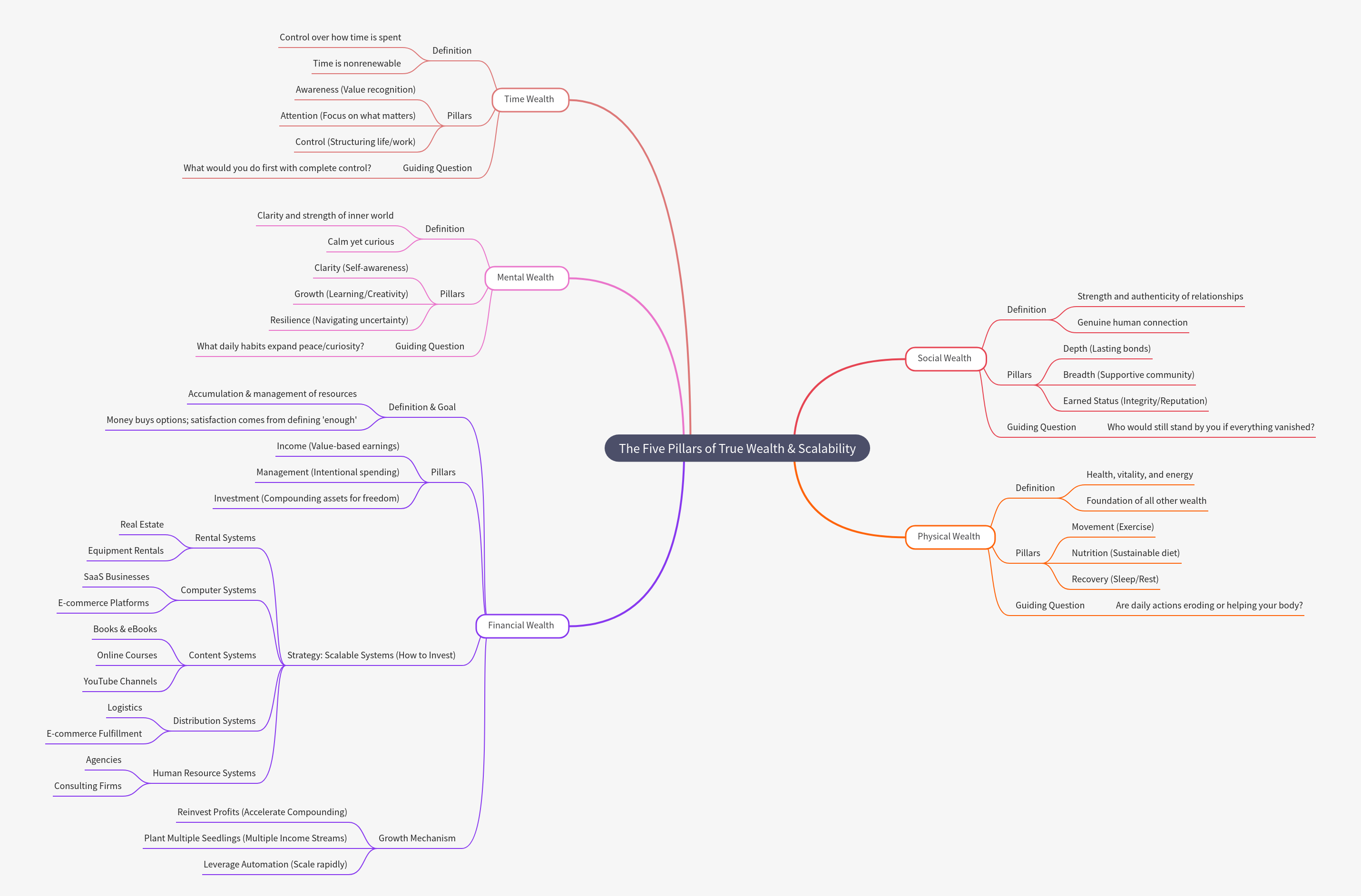 The Five Pillars of True Wealth and Scalability