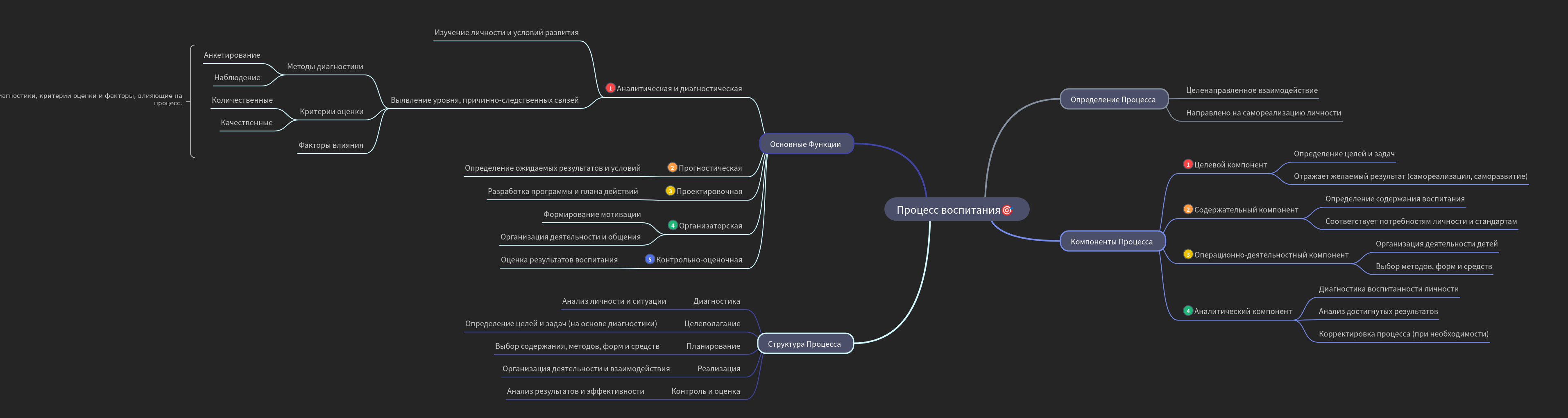 The Nurturing Process: Definition, Structure, Functions