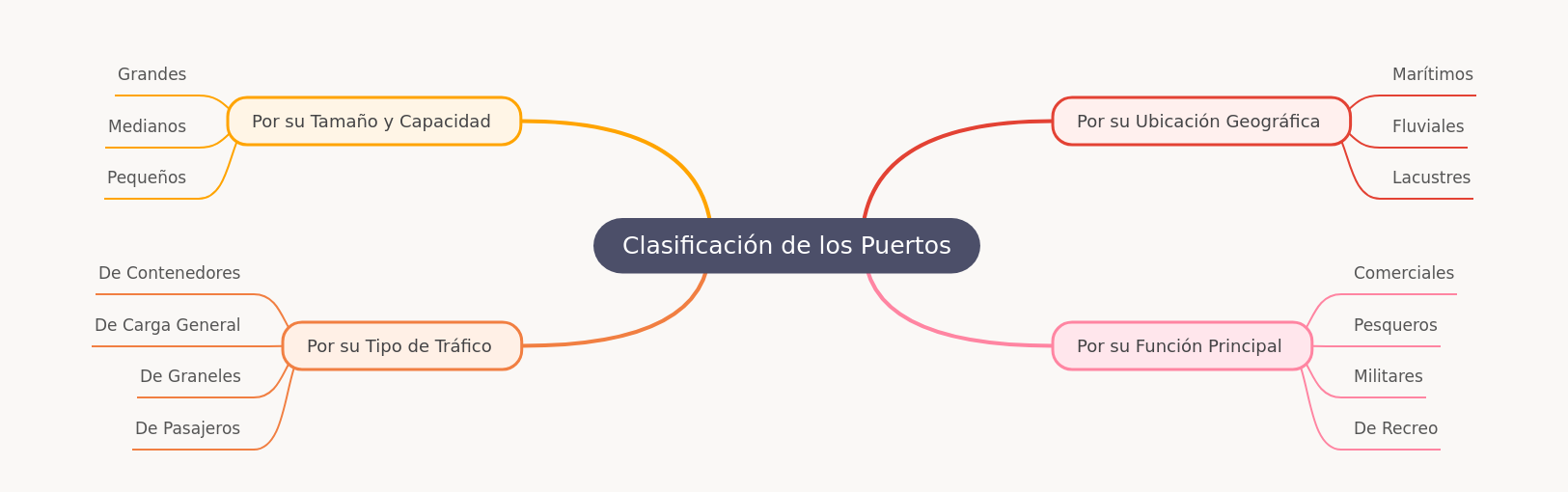 Understanding Port Classification