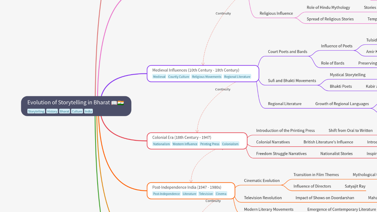 Mind Map:Evolution of Storytelling in Bharat ...