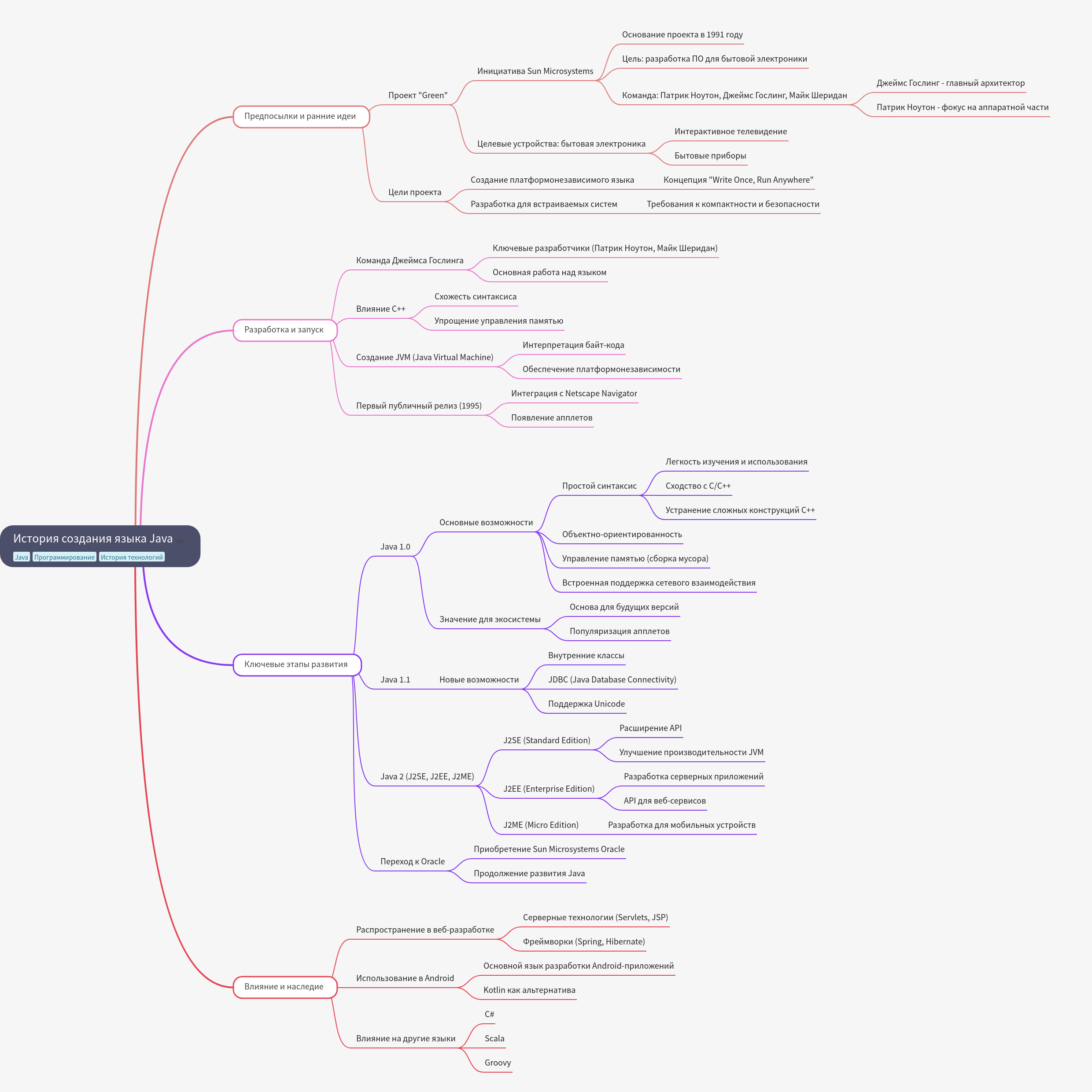 The History of Java: From Green Project to Global Impact