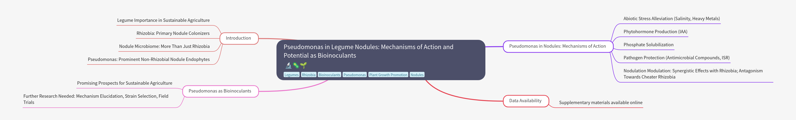 Pseudomonas in Legume Nodules: Bioinoculant Potential