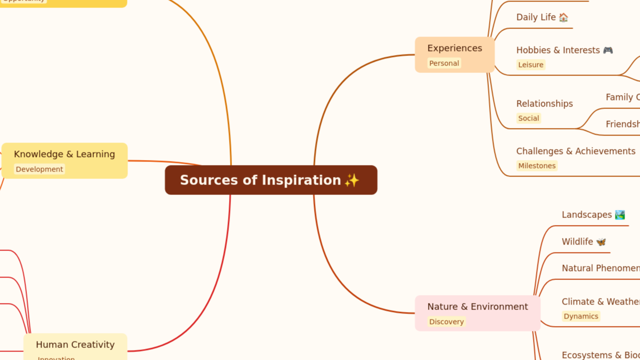 Mind Map:Sources of Inspiration ...