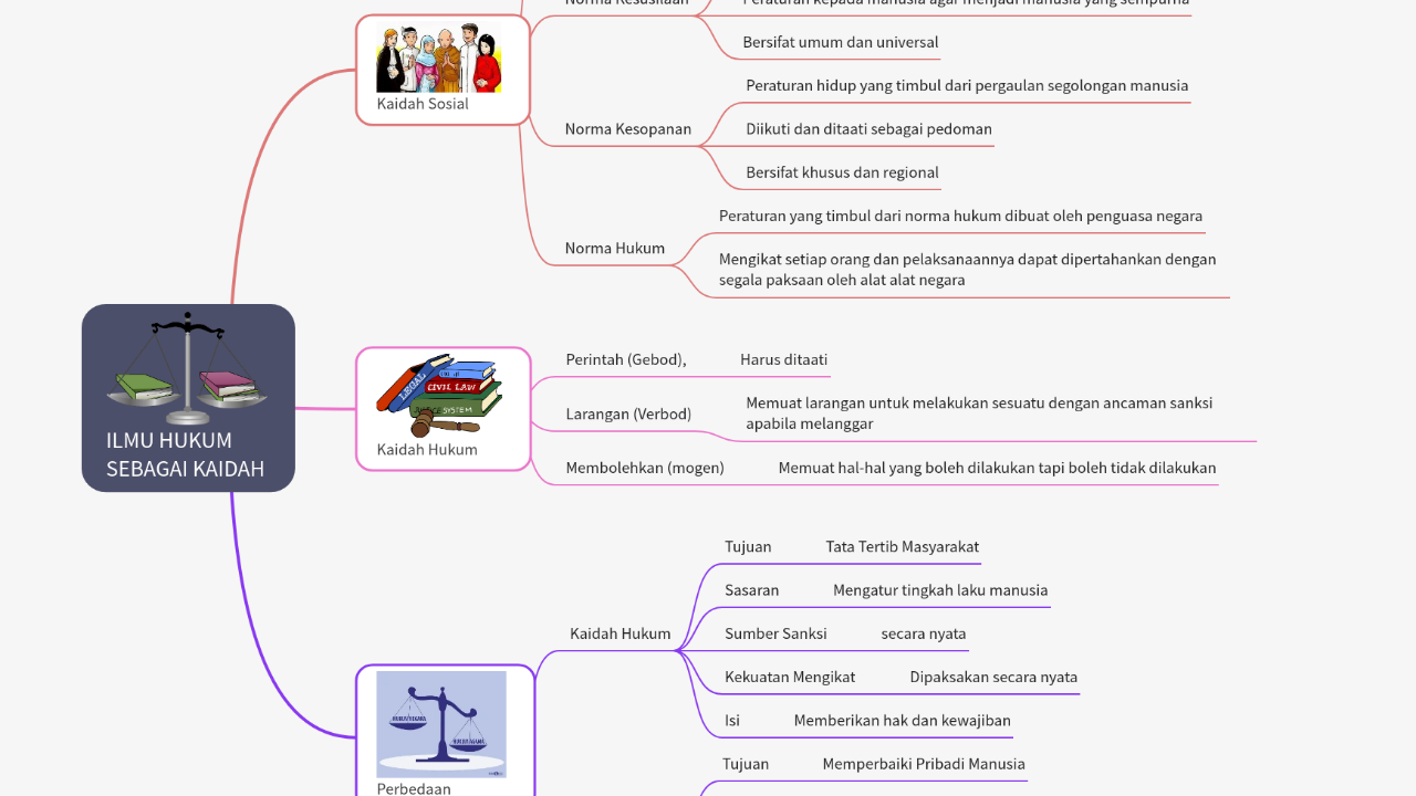 Mind Map:ILMU HUKUM SEBAGAI KAIDAH ...
