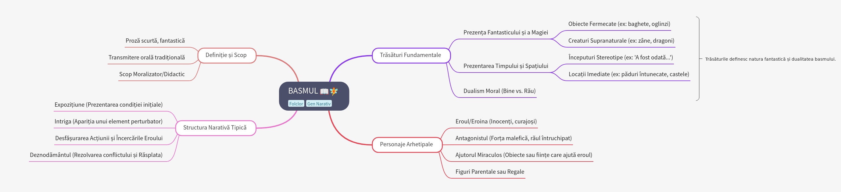 The Fairy Tale: Definition, Structure, and Characters