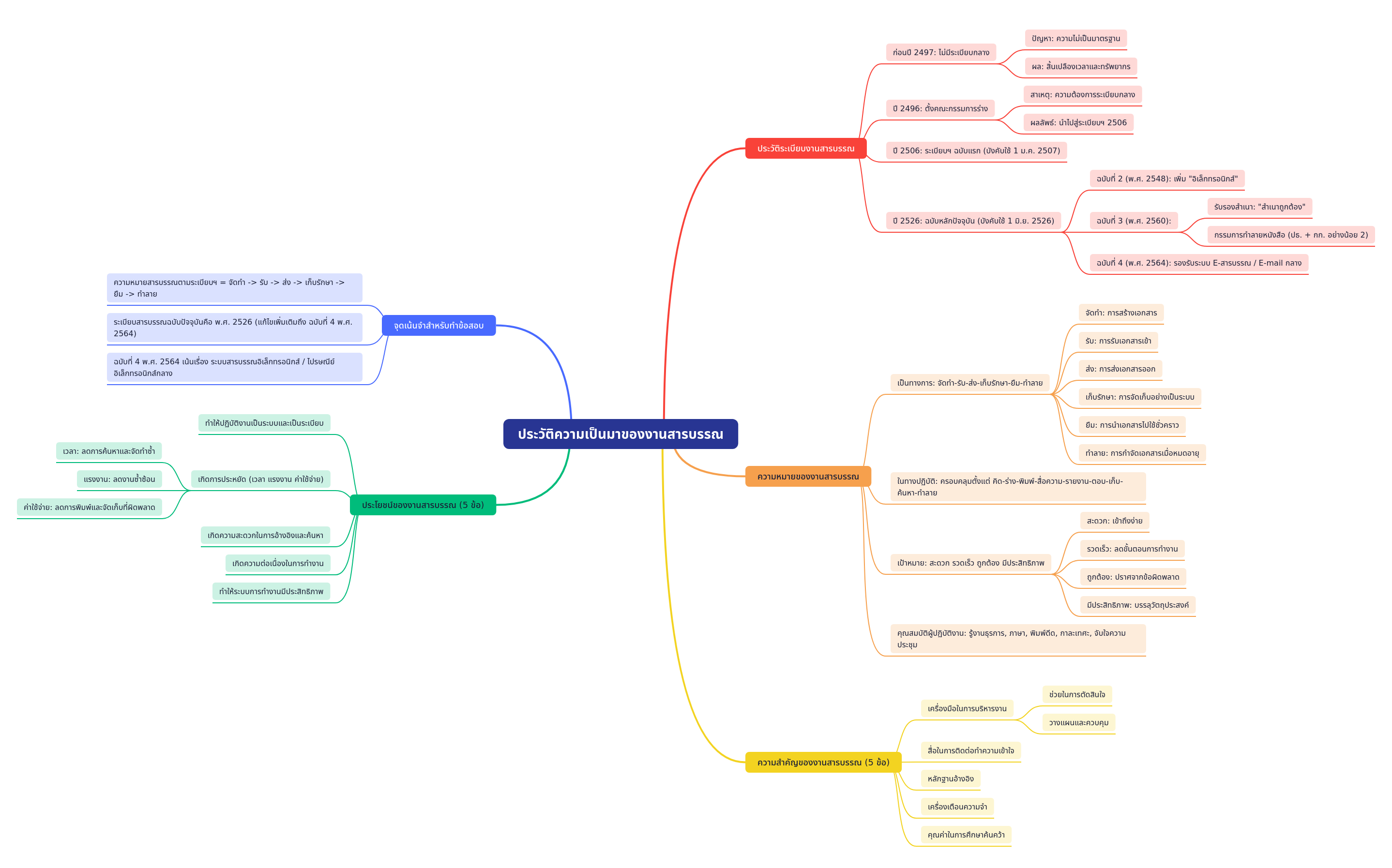 History and Principles of Correspondence Work