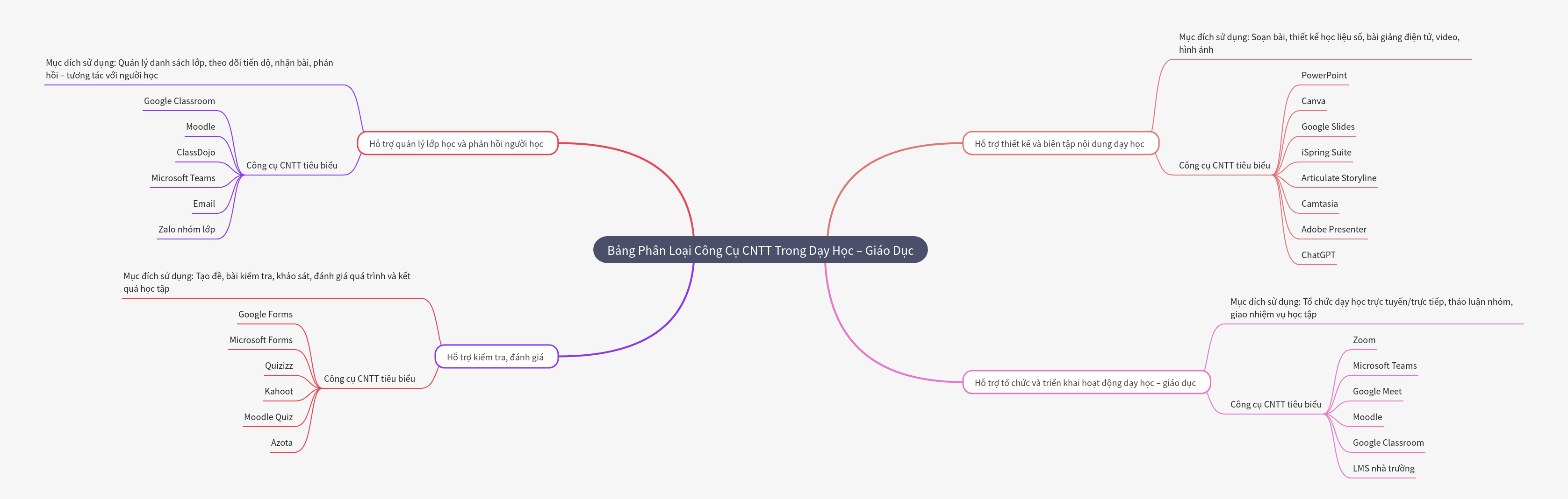 IT Tools Classification for Teaching & Education