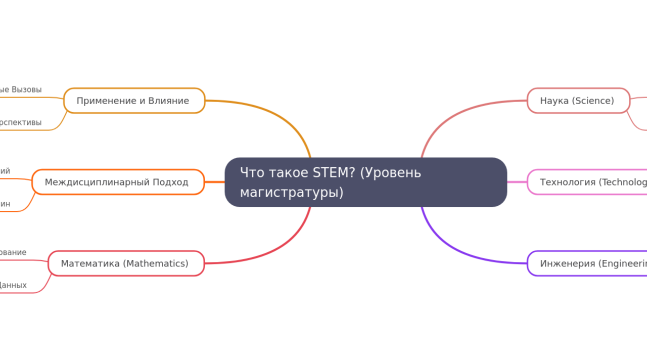 Mind Map:Что такое STEM? (Уровень магистратуры) ...