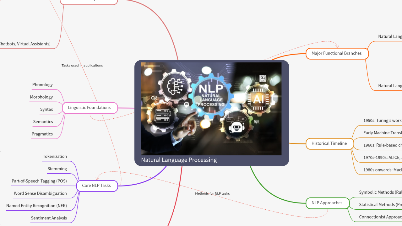 Mind Map:Natural Language Processing ...