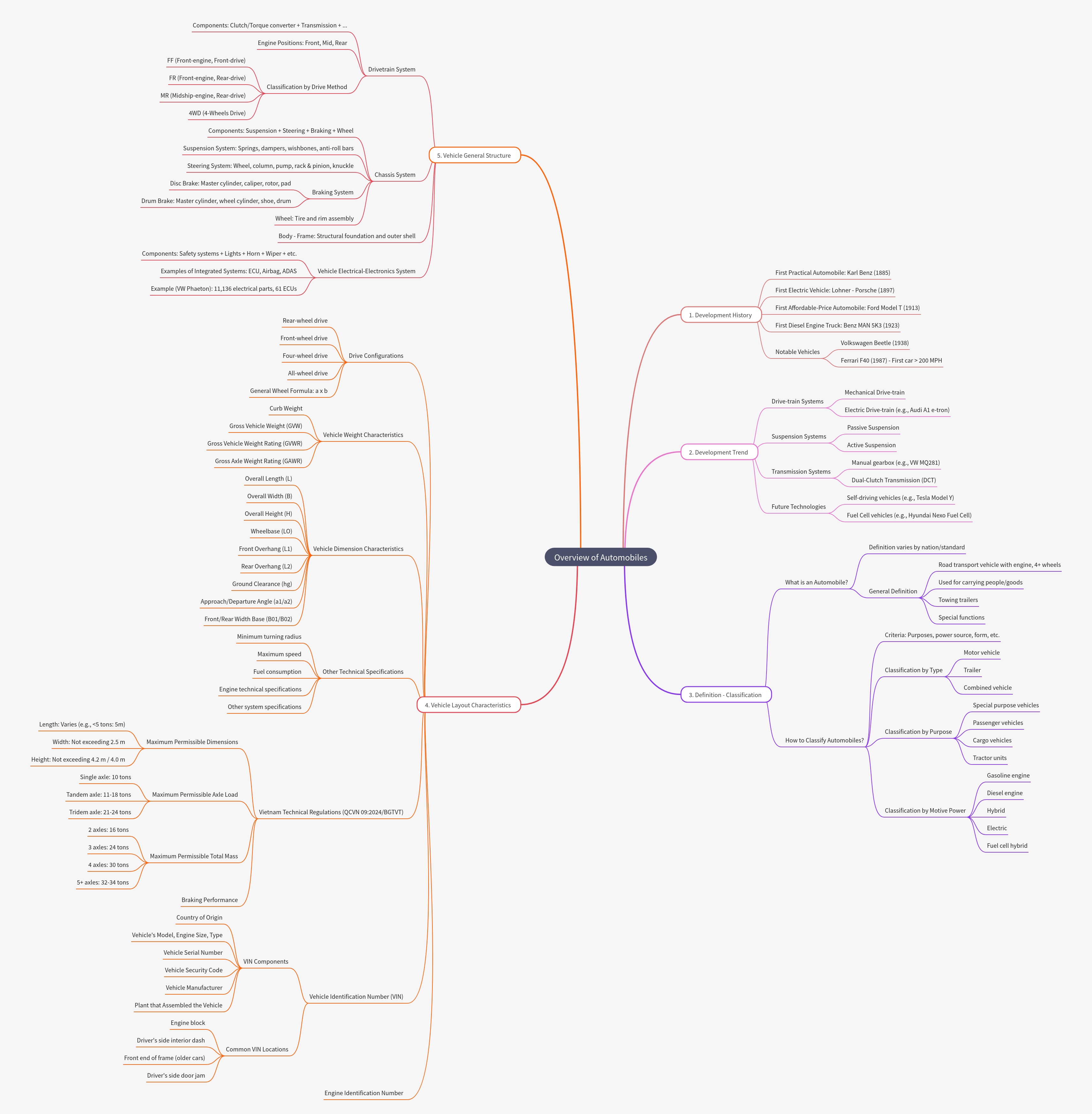Comprehensive Overview of Automobiles