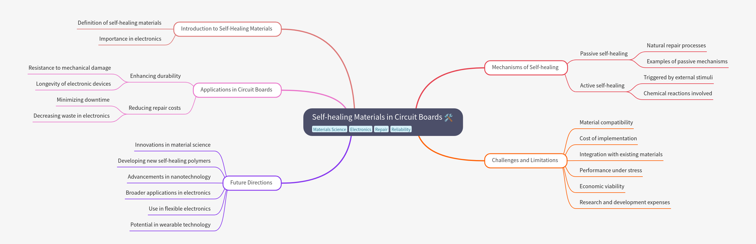Self-Healing Materials in Circuit Boards