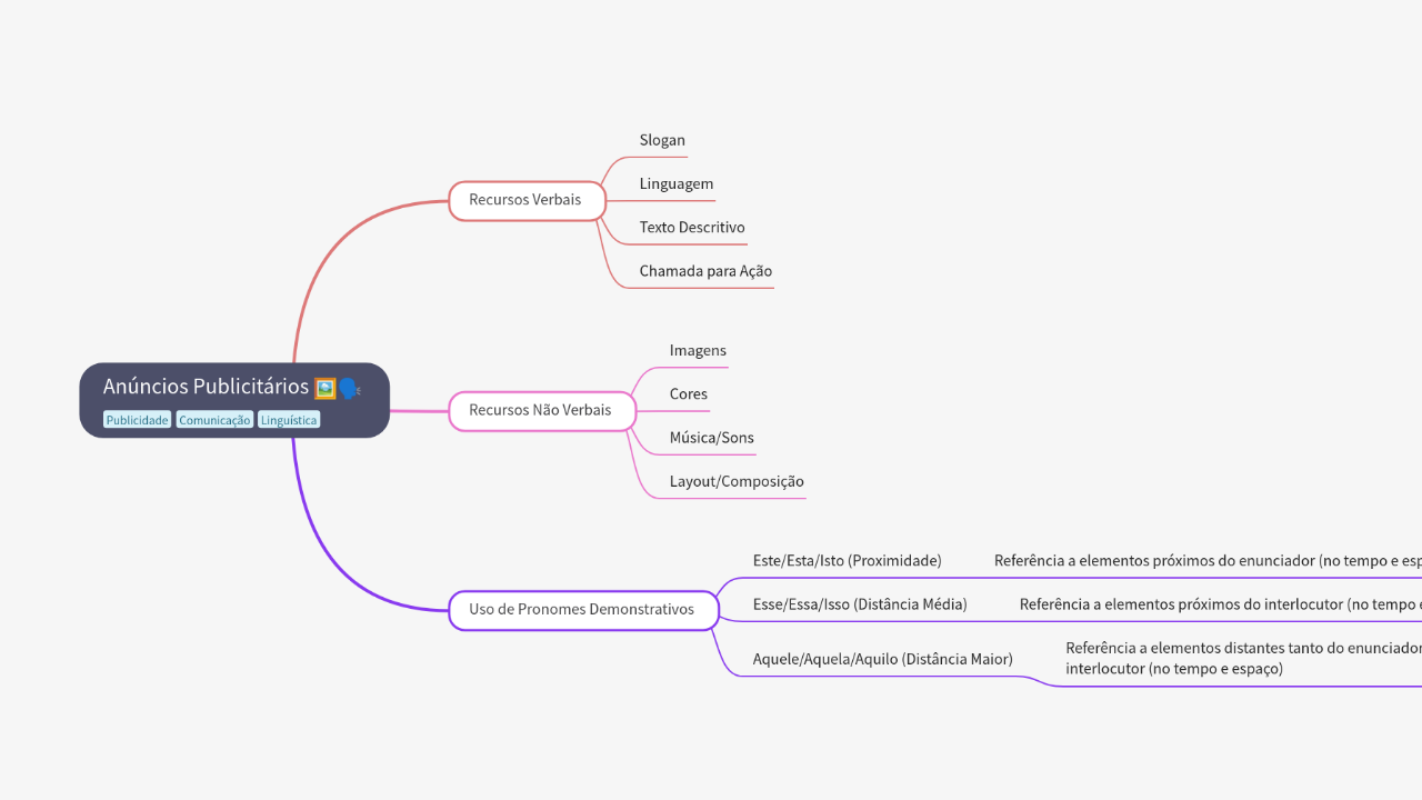 Mind Map:Anúncios Publicitários ...