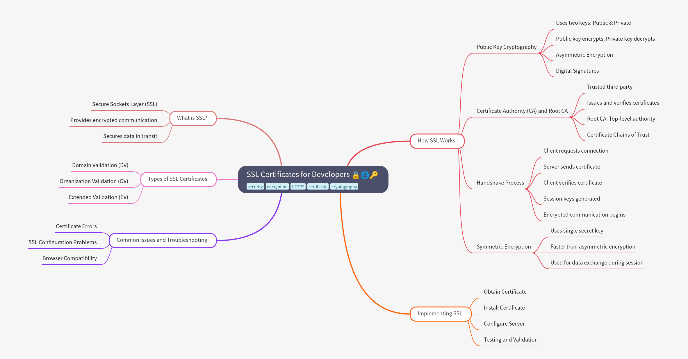 SSL Certificates for Developers: A Comprehensive Guide