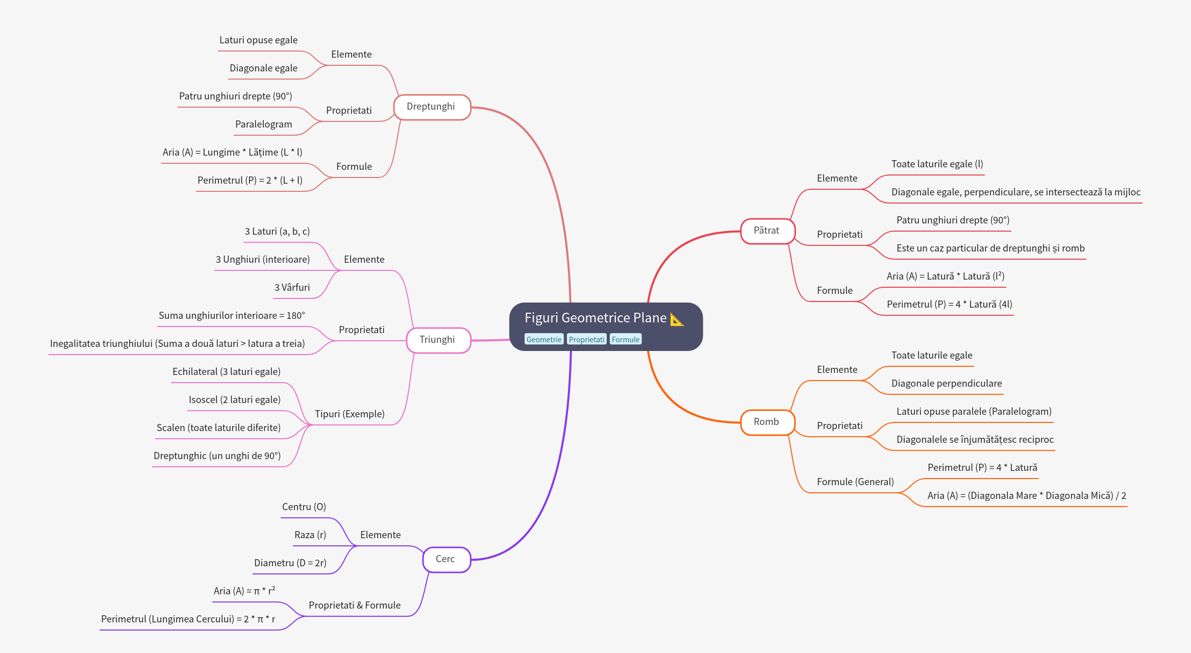 Plane Geometric Figures: Properties and Formulas