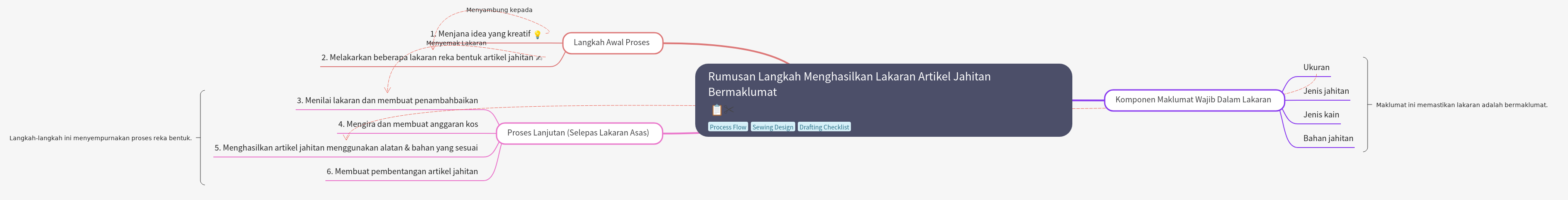 Steps for Creating Informative Sewing Article Sketches