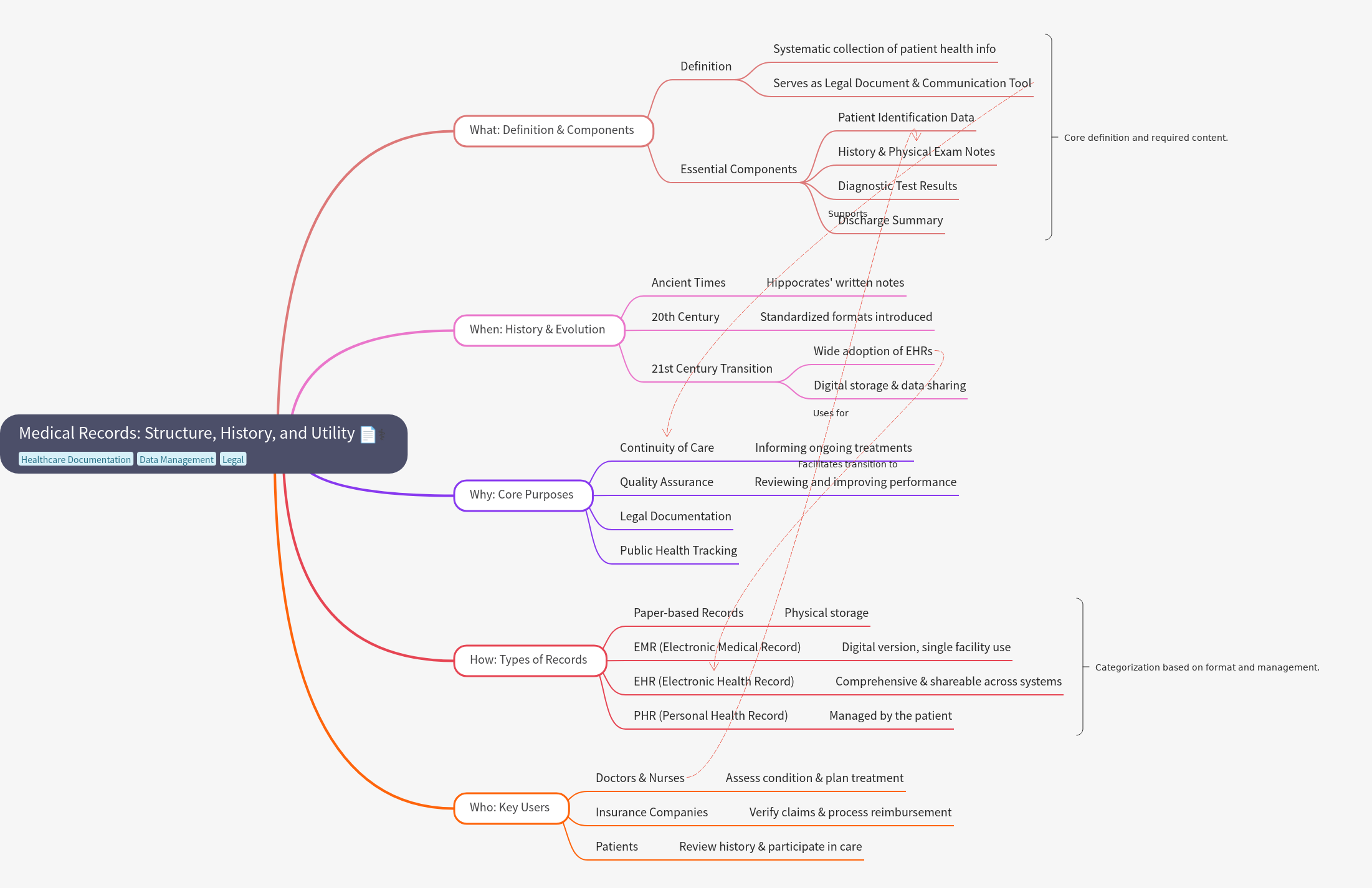 Medical Records: Structure, History, and Utility