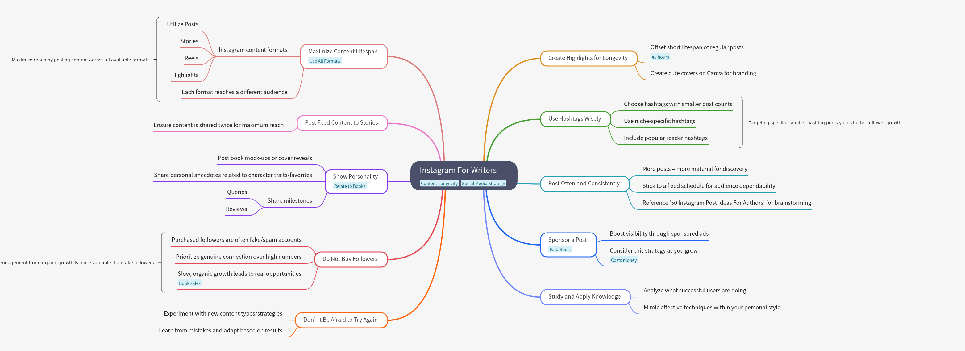 Instagram Strategy for Writers: Maximizing Reach and Longevity