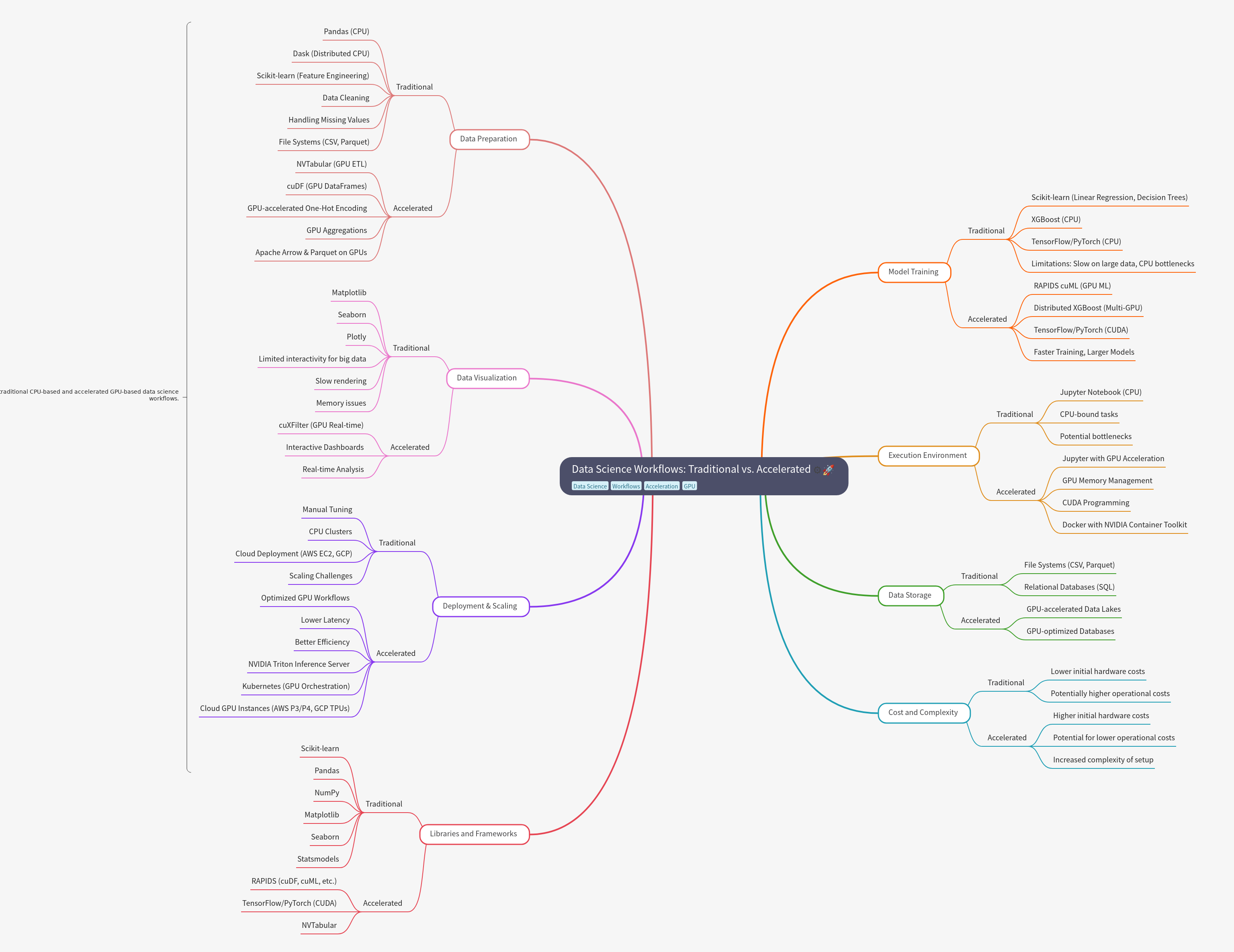 Data Science Workflows: Traditional vs. Accelerated