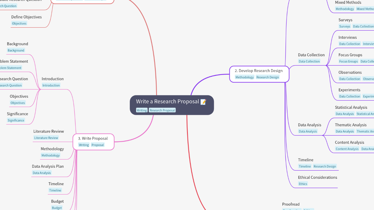 Mind Map:Write a Research Proposal ...