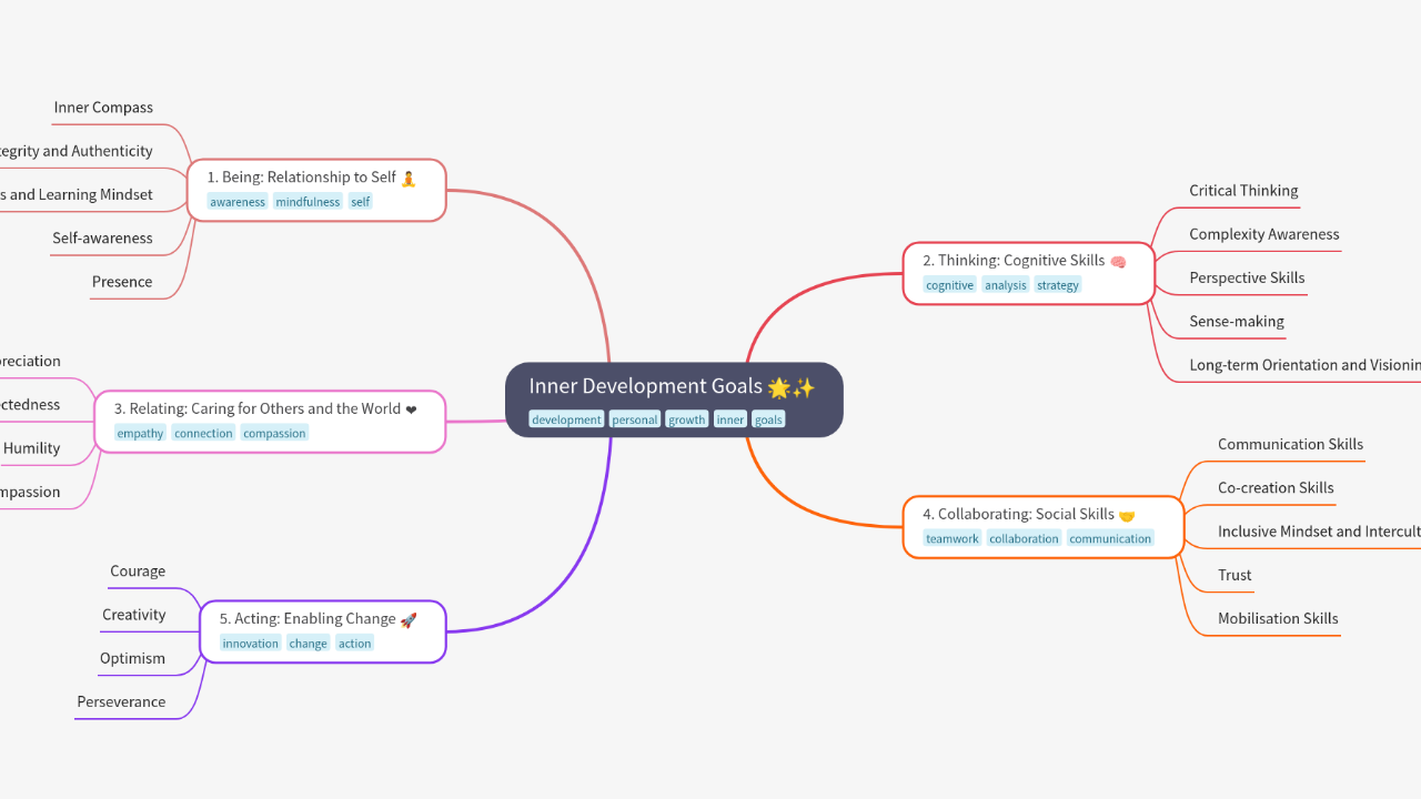 Mind Map:Inner Development Goals ...