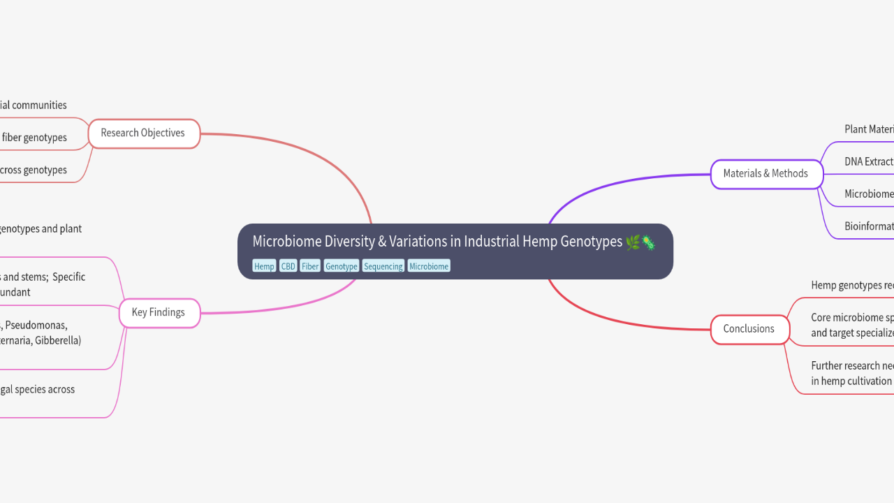 Mind Map:Microbiome Diversity & Variations in Industrial Hemp Genotypes ...