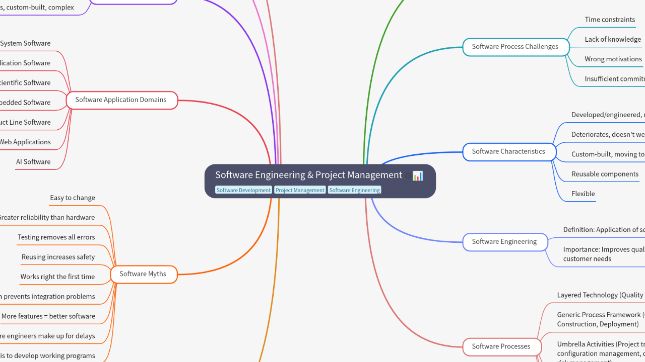 Mind Map:Software Engineering & Project Management ...