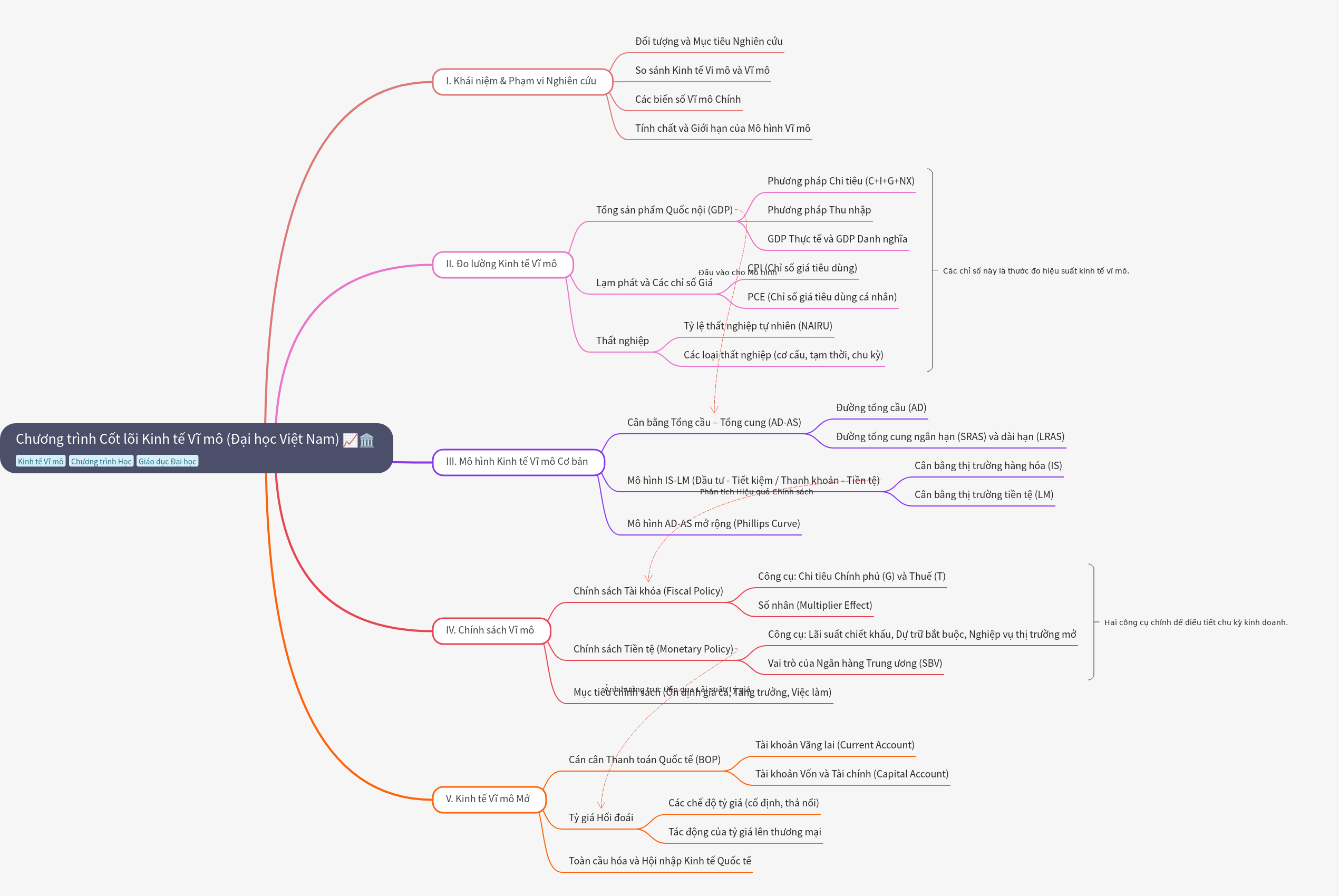 Core Macroeconomics Curriculum: Concepts, Models, and Policy