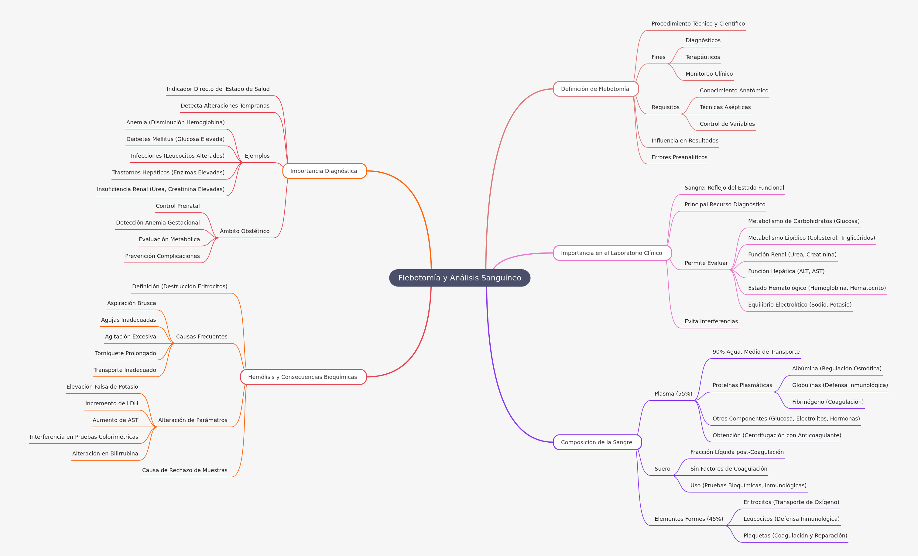 Flebotomía y Análisis Sanguíneo: Guía Completa