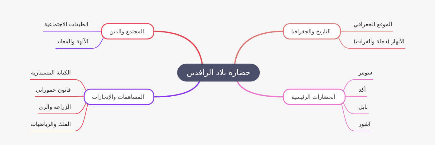 Mesopotamian Civilization: History, Achievements, Society
