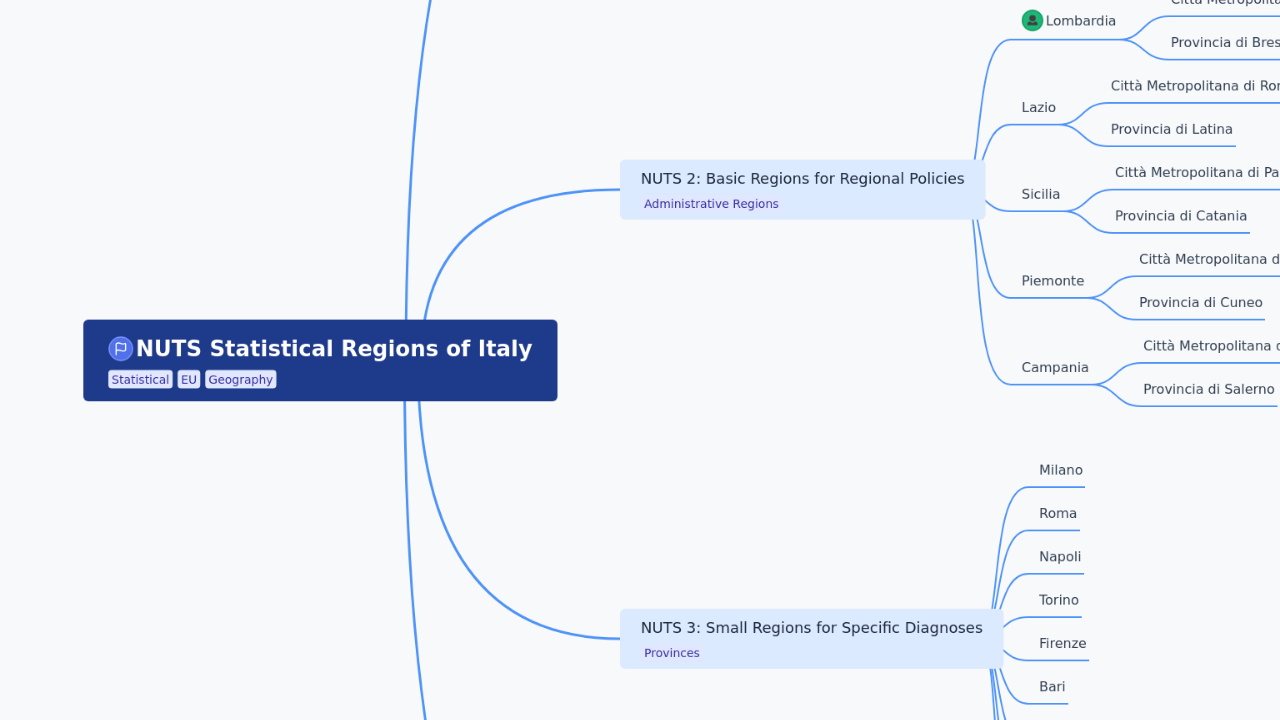 NUTS Statistical Regions of Italy