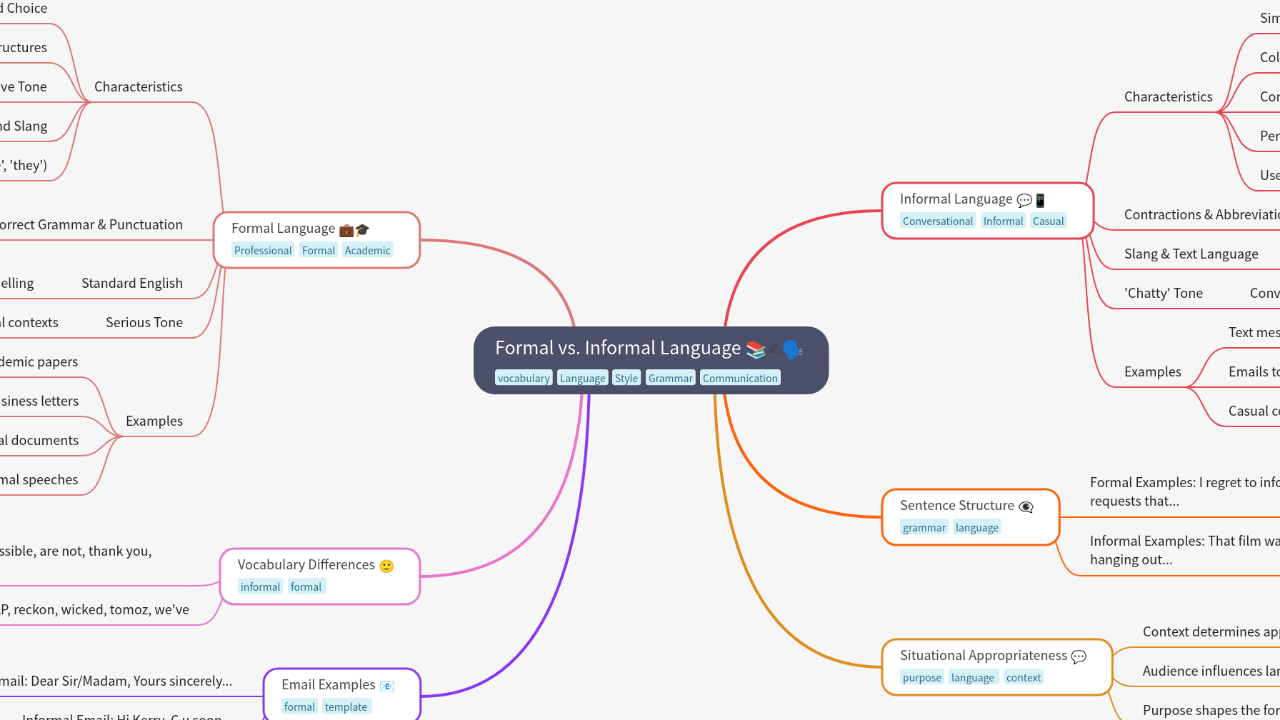 Mind Map:Formal vs. Informal Language ...