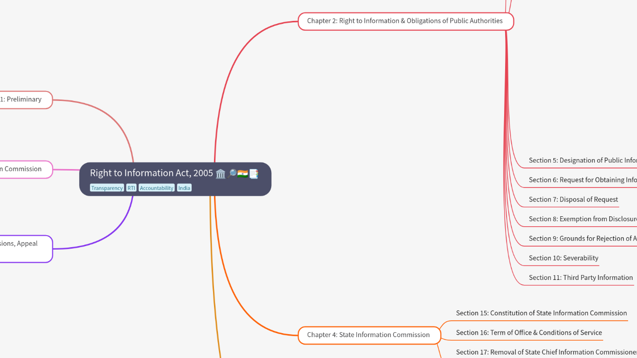 Mind Map:Right to Information Act, 2005 ...