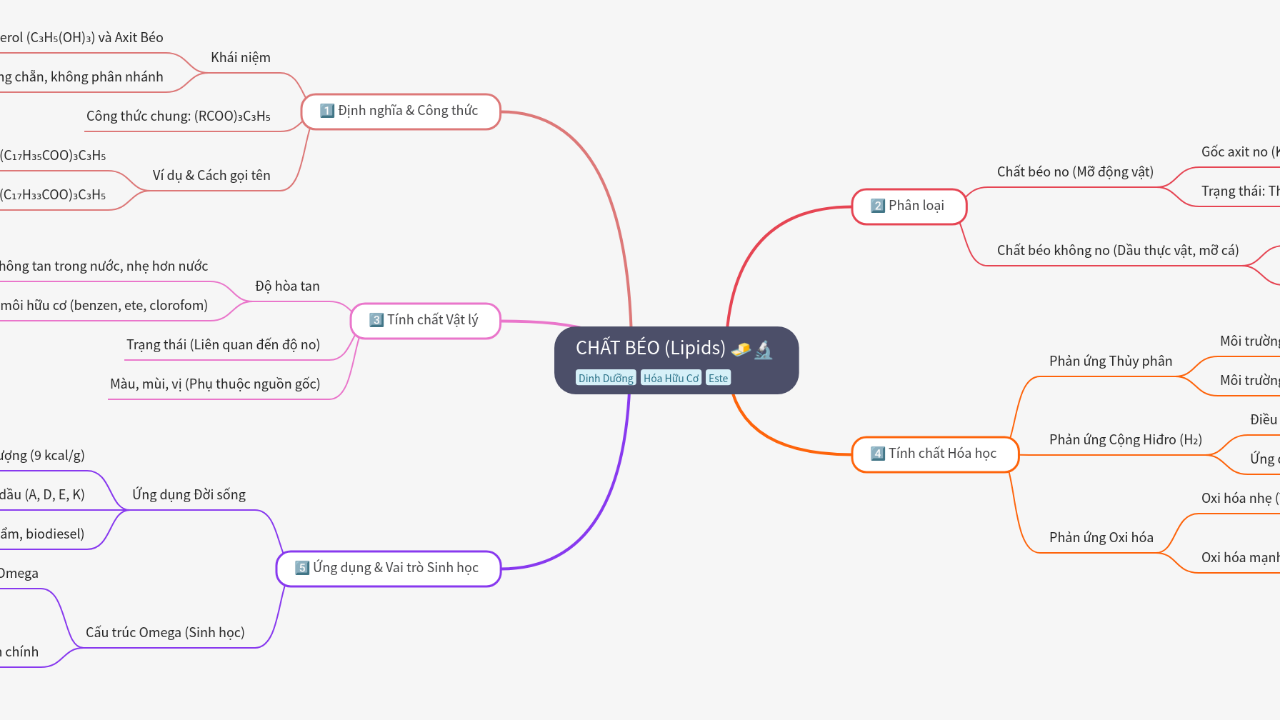 Mind Map:CHẤT BÉO (Lipids) ...