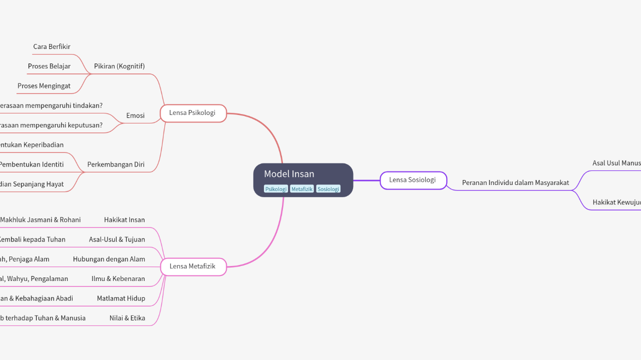 Mind Map:Model Insan ...