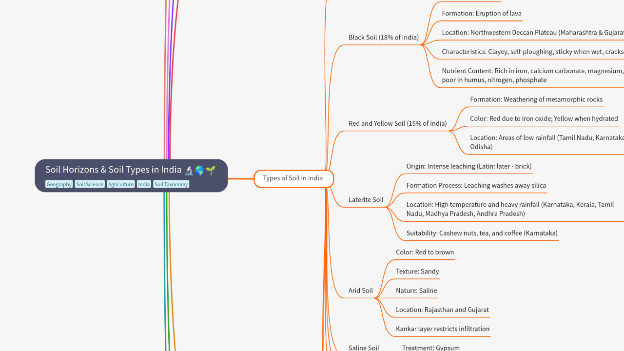 Mind Map:Soil Horizons & Soil Types in India ...