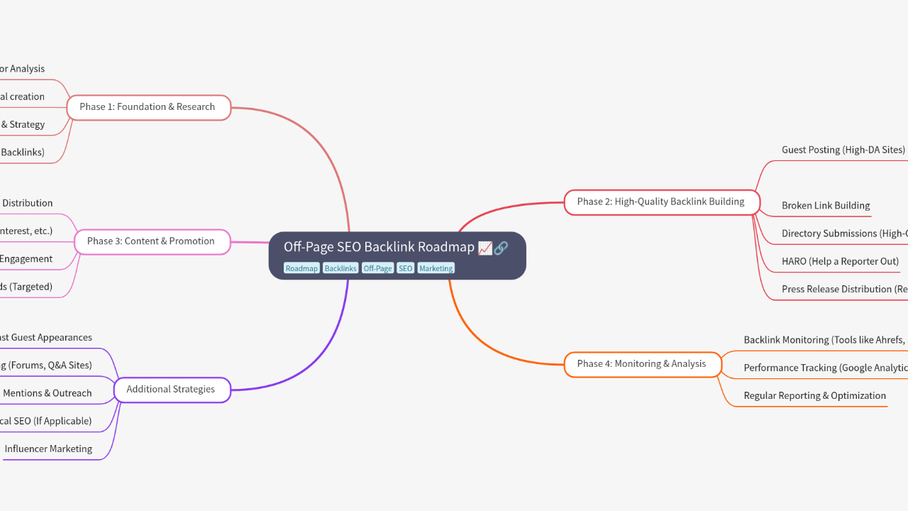 Off-Page SEO Backlink Roadmap