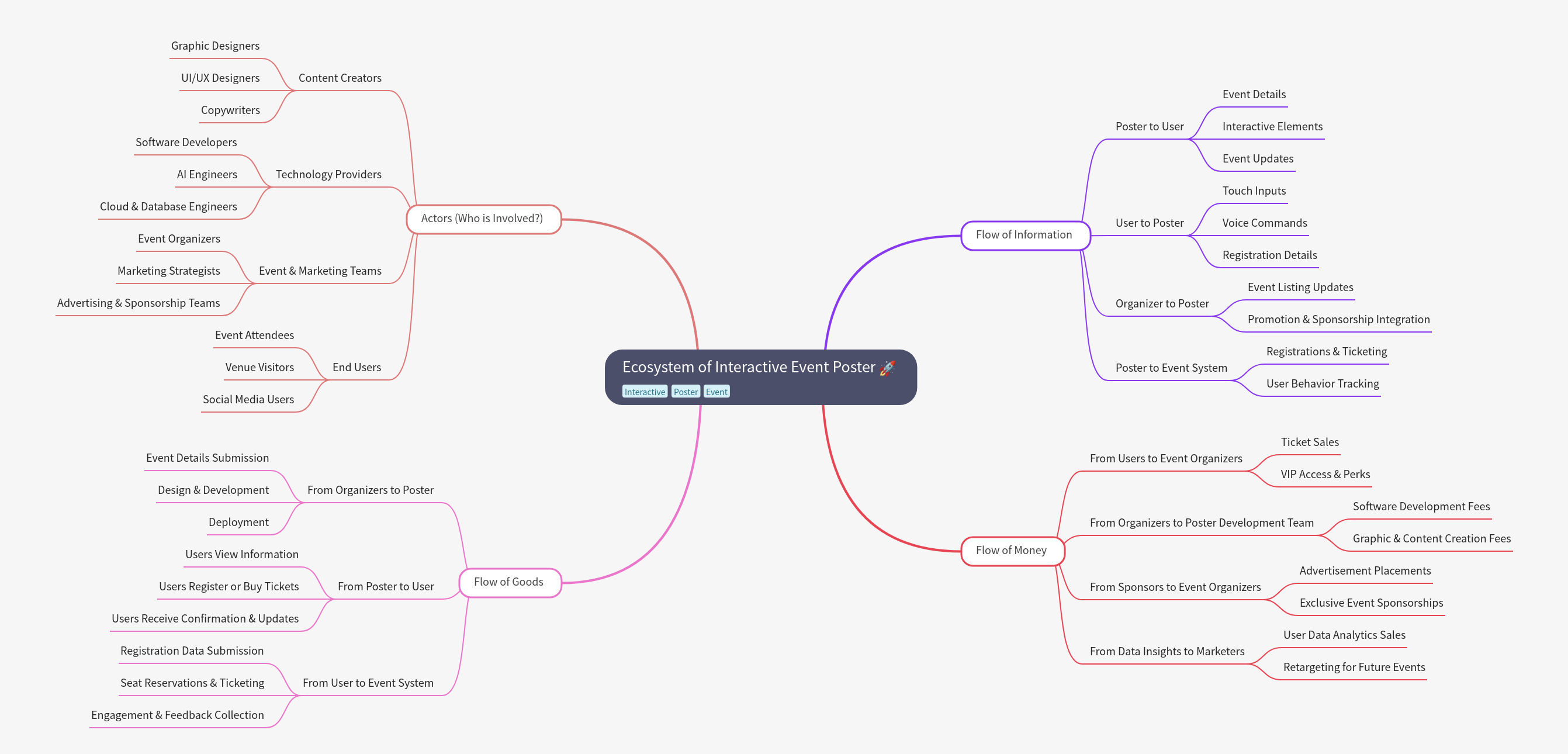 Interactive Event Poster Ecosystem: A Comprehensive Guide