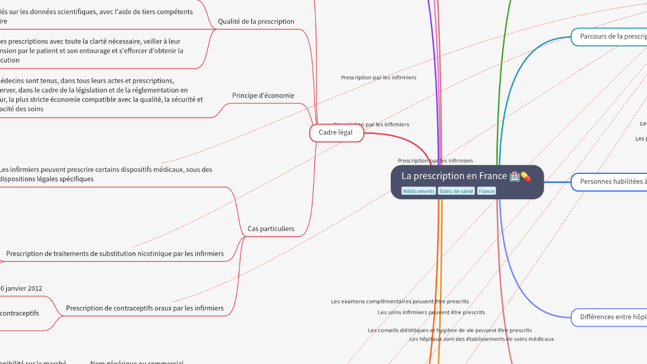 Mind Map:La prescription en France ...