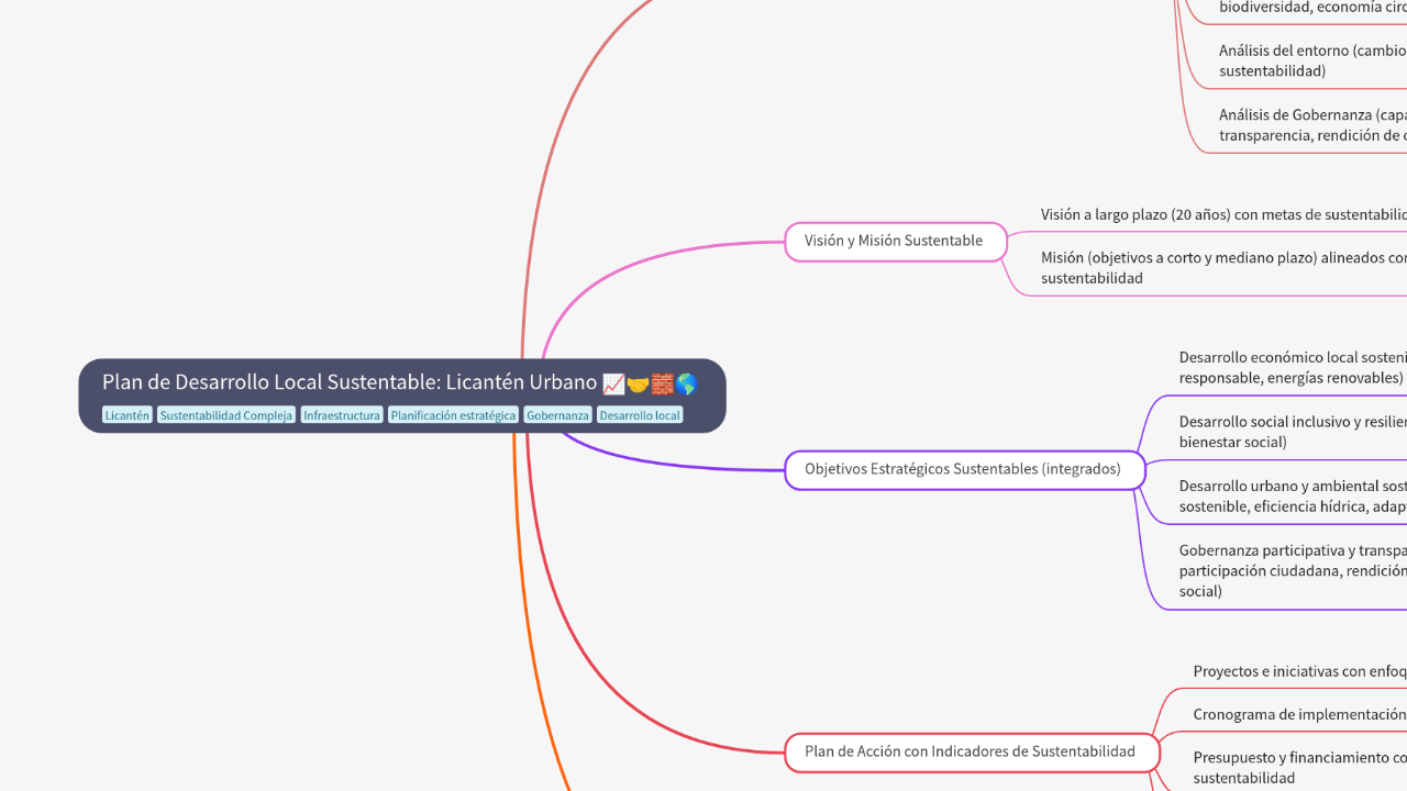 Mind Map:Plan de Desarrollo Local Sustentable: Licantén Urbano ...