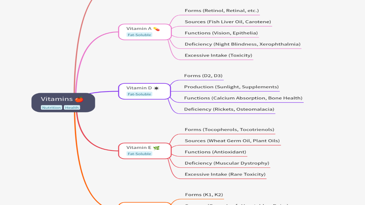 Mind Map:Vitamins ...