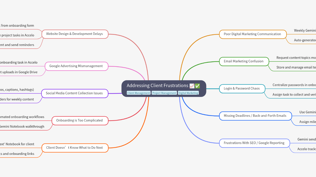Mind Map:Addressing Client Frustrations ...