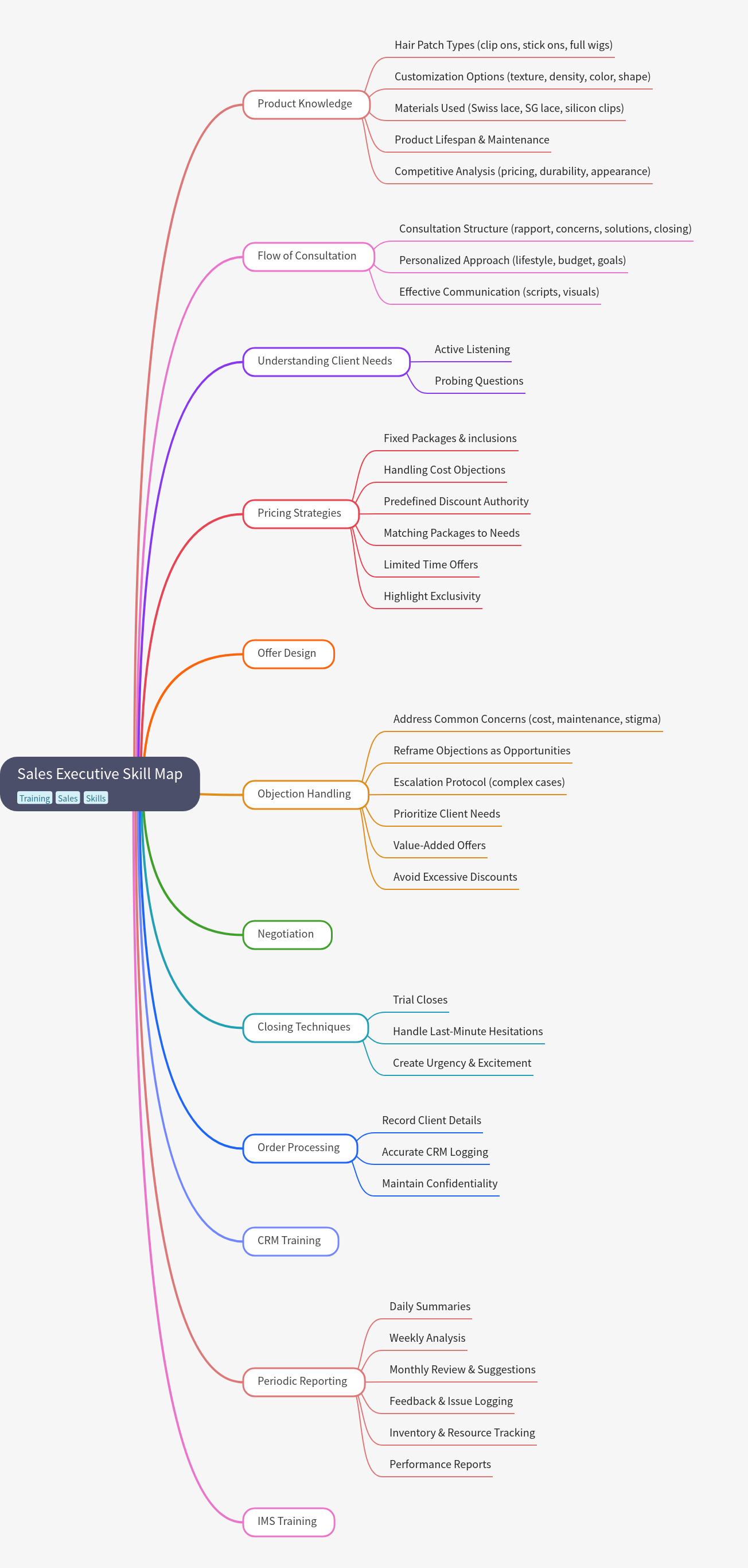 Sales Executive Skill Map